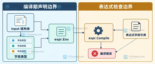 Go Expr 怎样用 Env 为表达式声明结构化输入