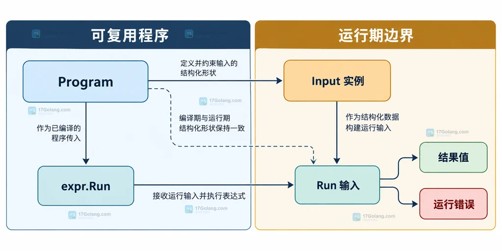 Expr Program 运行时 Input 与 Run 结果错误边界结构说明图