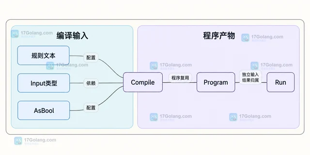 Go Expr 怎样预编译表达式并复用程序对象