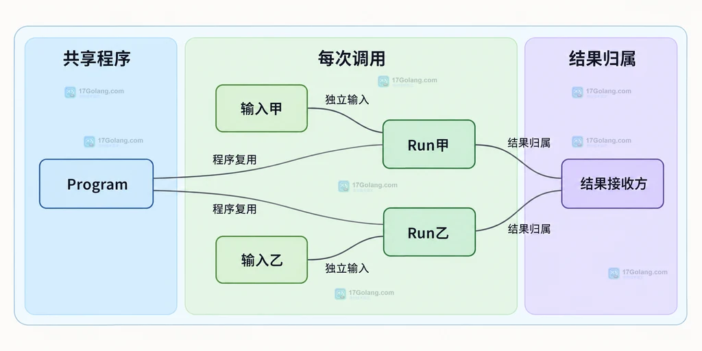 共享Expr程序与独立输入的静态依赖图