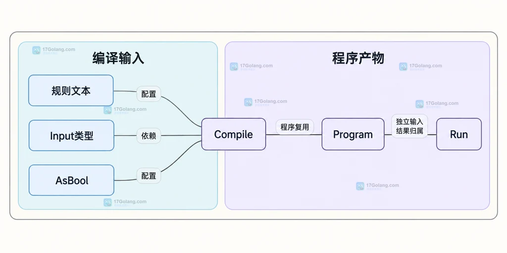 Expr编译契约与程序复用的静态结构图