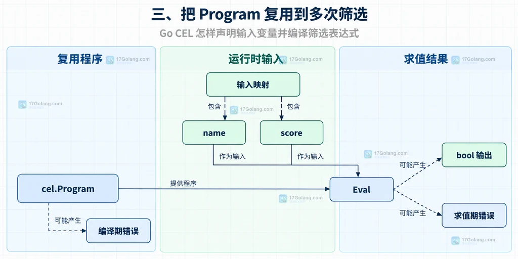 CEL 环境中变量声明、表达式和编译 AST 的静态关系说明图
