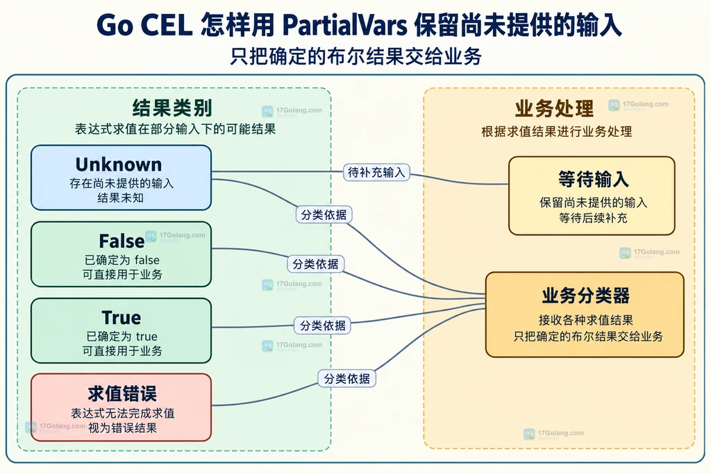 CEL未知、布尔和求值错误的分类关系图