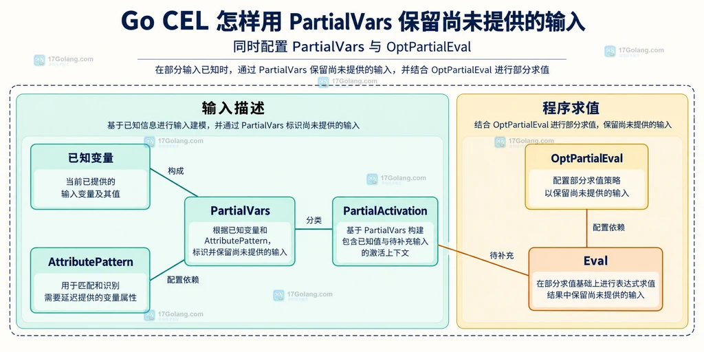 CEL已知变量与未知属性共同构成部分输入的结构图