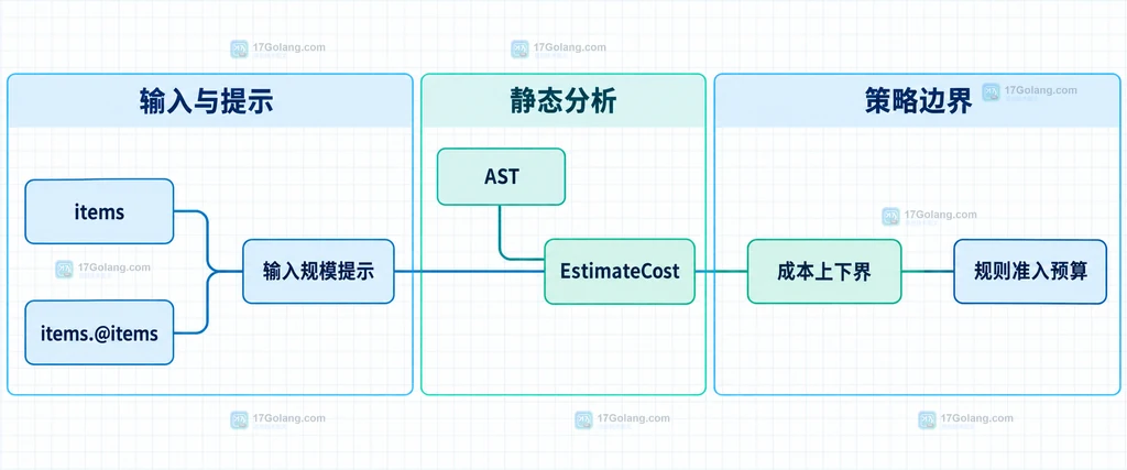 Go CEL 静态成本预算说明图,展示 AST、输入规模提示、EstimateCost 与准入预算之间的关系