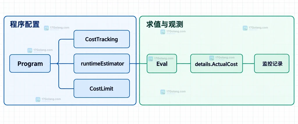 Go CEL 运行期成本预算说明图,展示 Program、CostTracking、CostLimit、Eval 和实际成本记录的静态关系