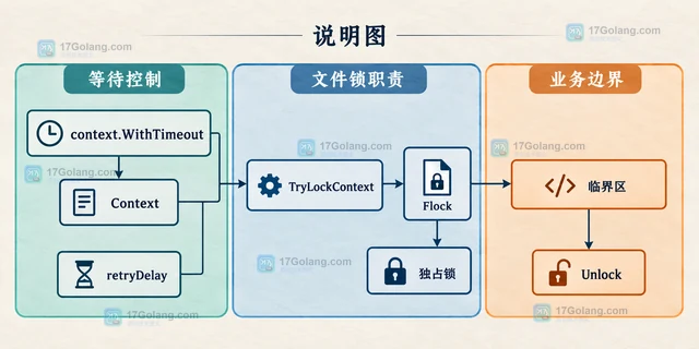 Go Flock 怎样用上下文超时等待文件锁