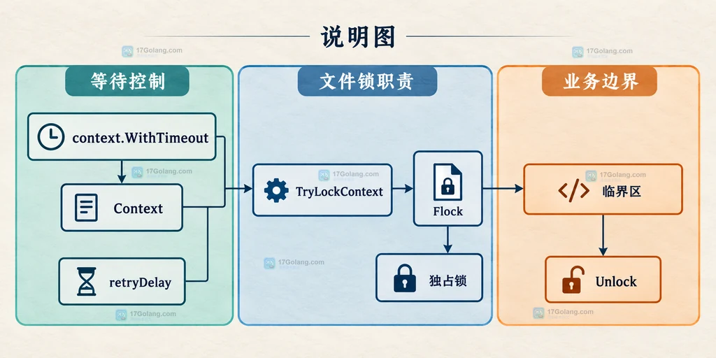 Go Flock、context、重试间隔和临界区的静态关系说明图