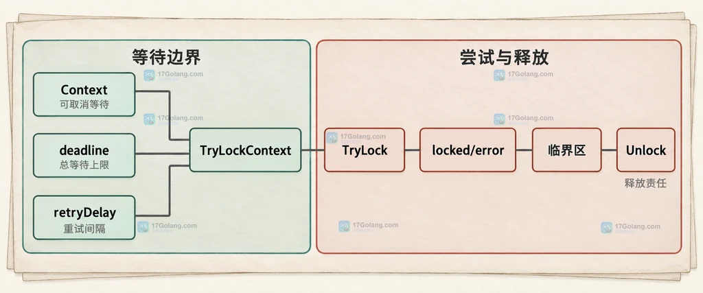 Go Flock TryLockContext 的 context 截止时间、重试间隔和锁结果关系静态结构图