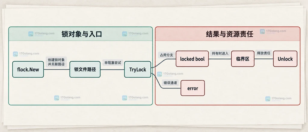 Go Flock TryLock 从锁文件到布尔占用结果和错误处理的静态结构图