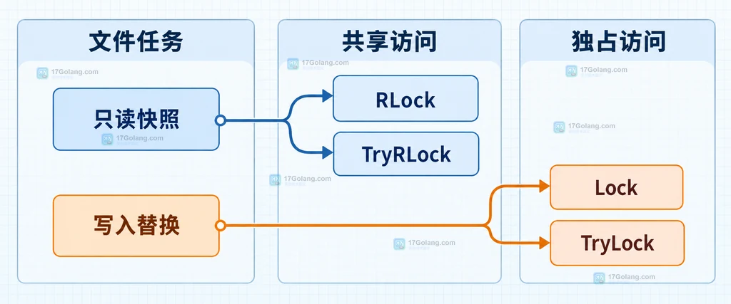 Go Flock 共享锁和排他锁对应只读与写入文件任务的静态关系说明图