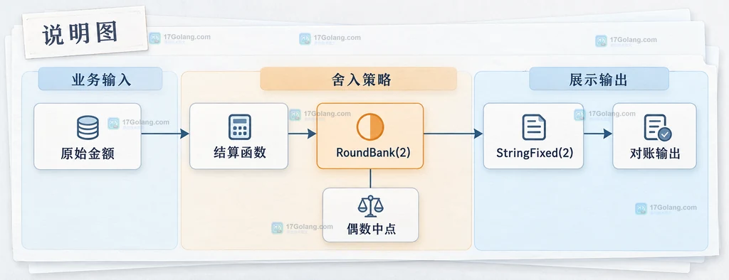结算函数通过 RoundBank 和 StringFixed 形成对账输出的静态结构说明图