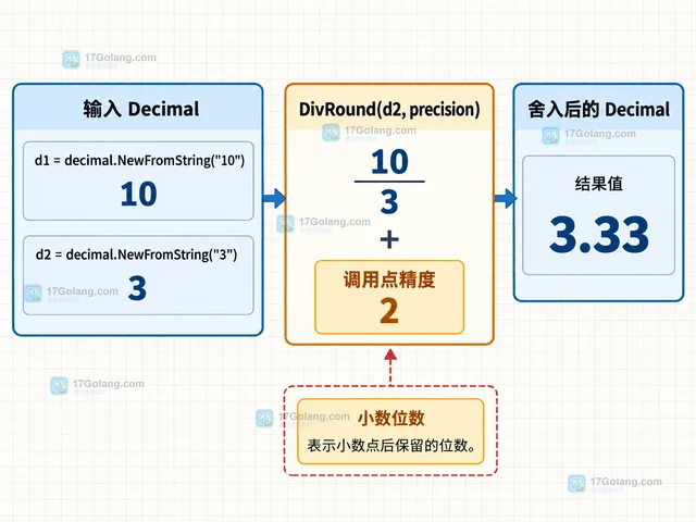 Go Decimal 怎样用 DivRound 为除法指定小数位数