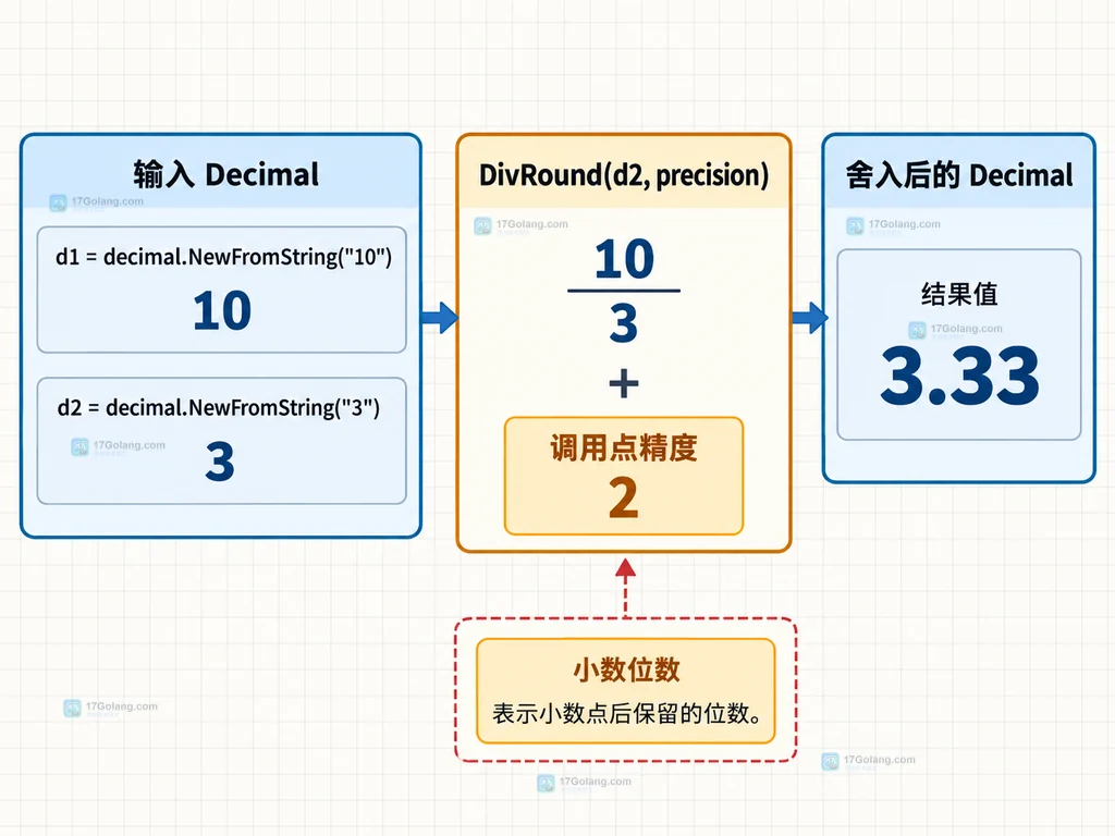 Go Decimal DivRound 输入、调用点精度和舍入结果的结构说明图