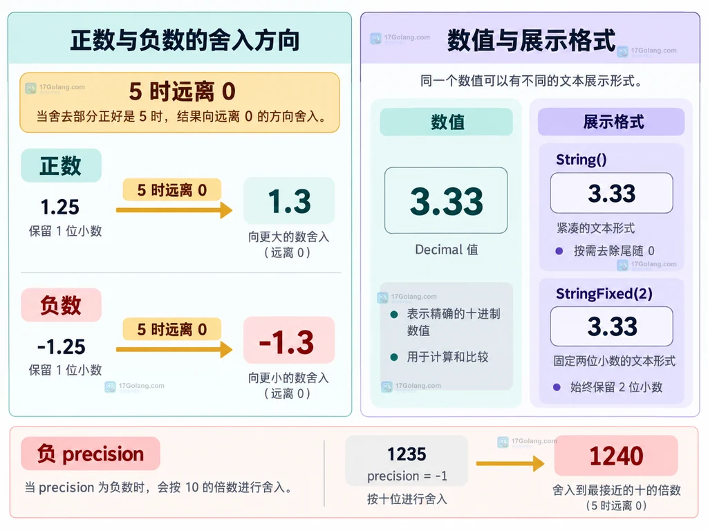 Go Decimal DivRound 舍入规则与 String、StringFixed 展示边界说明图