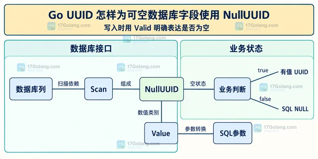 Go UUID 怎样为可空数据库字段使用 NullUUID