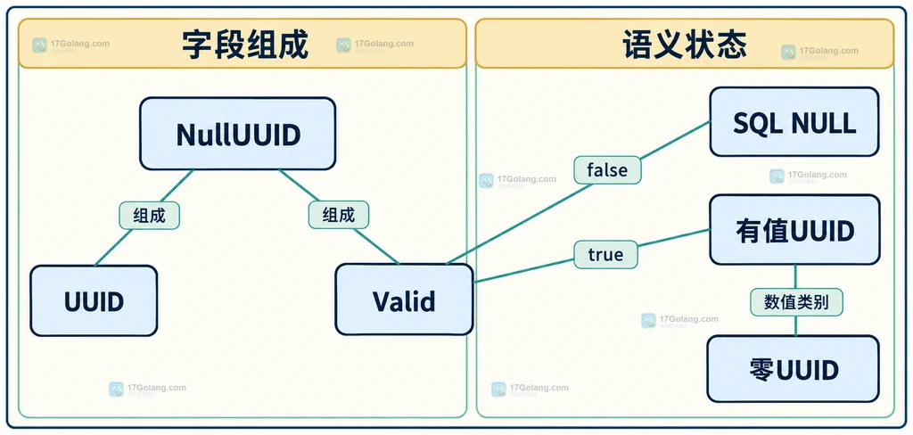 NullUUID字段及NULL与零UUID语义的静态结构图