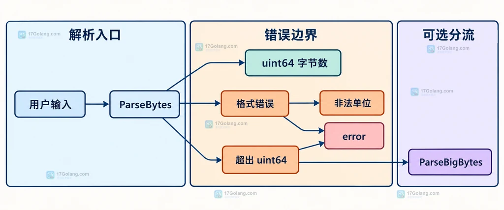 Go Humanize ParseBytes 返回字节数、非法单位和超大值错误的静态边界说明图
