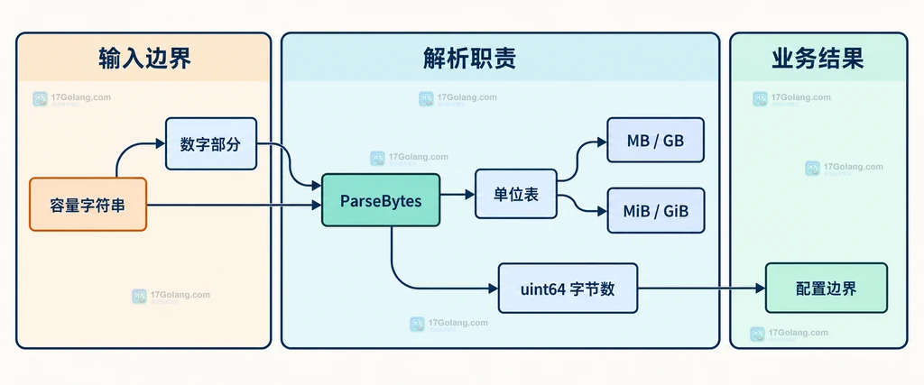 Go Humanize ParseBytes、容量字符串、单位表和 uint64 字节数的静态关系说明图