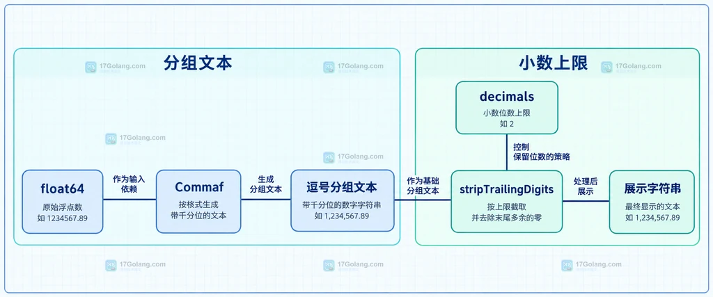 Humanize千分位文本与小数位上限的静态依赖图