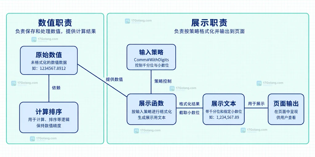 原始数值与格式化展示文本分离的静态结构图