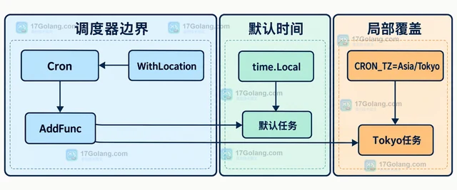 Go Cron 怎样为单个任务声明独立时区