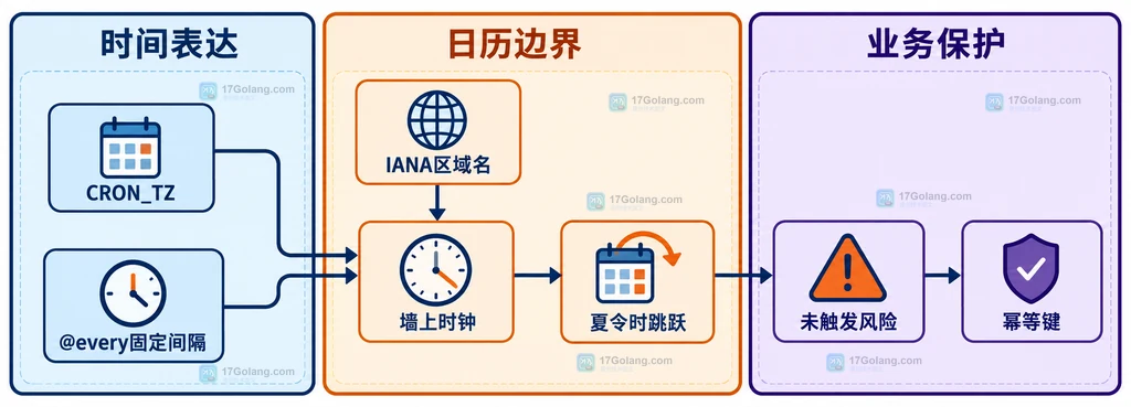 Go Cron 单任务时区与夏令时及业务边界说明图