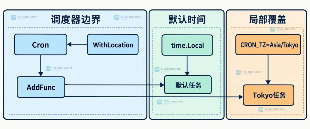 Go Cron 全局默认时区与单任务 CRON_TZ 覆盖关系说明图