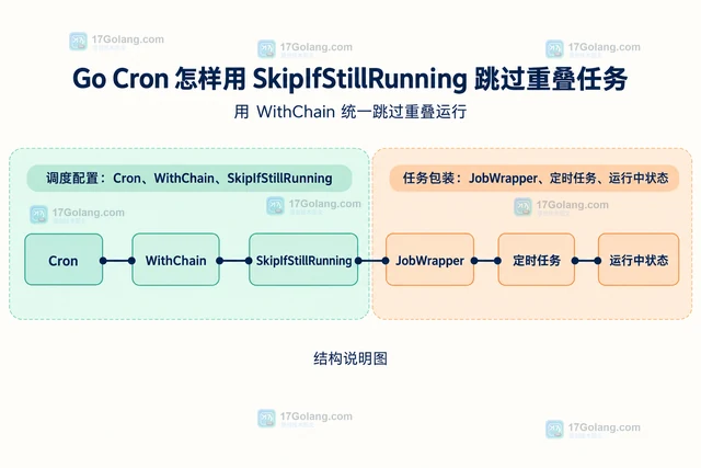 Go Cron 怎样用 SkipIfStillRunning 跳过重叠任务