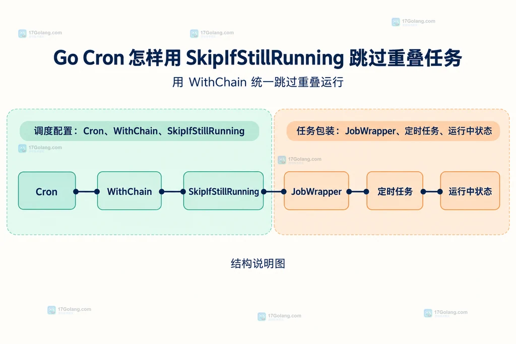 Go Cron 的 WithChain、SkipIfStillRunning、JobWrapper 与任务状态静态关系说明图
