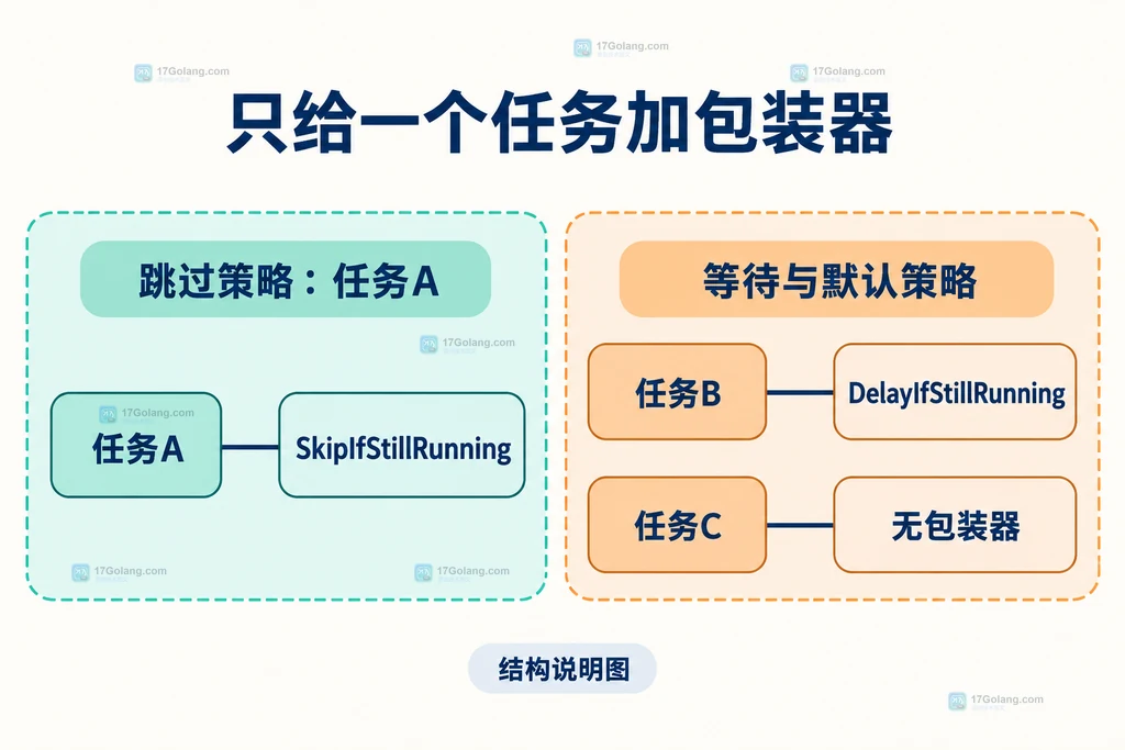 Go Cron 中任务A选择跳过、任务B选择等待、任务C保持默认的静态策略边界图
