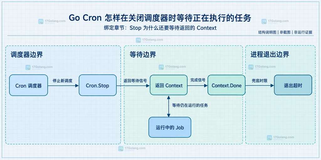 Cron 调度器、Stop 返回 Context、Done 通道和运行中 Job 的静态结构关系说明图