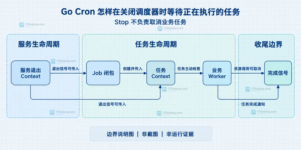 服务退出 Context、Job 闭包、任务 Context、业务 Worker 和完成信号的职责边界说明图