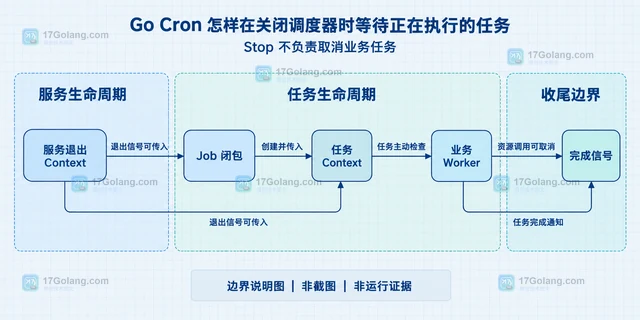 Go Cron 怎样在关闭调度器时等待正在执行的任务