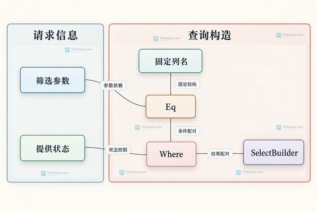 可选参数与固定列名构造Eq条件的静态结构图