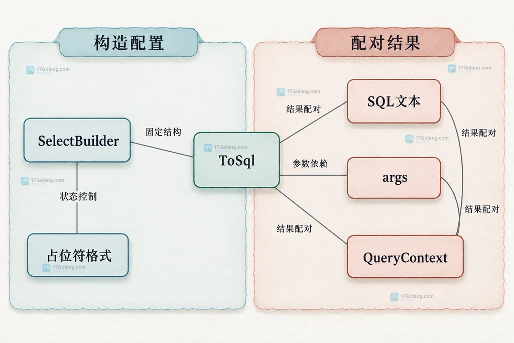 Squirrel SQL文本与args保持配对的静态依赖图