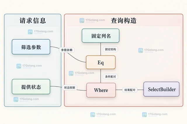 Go Squirrel 怎样用 Eq 安全构造可选查询条件