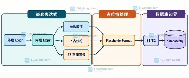 Go Squirrel 怎样用 Expr 把表达式与绑定参数组合起来