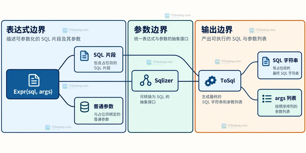 Expr、SQL片段、普通参数、Sqlizer与ToSql之间的静态职责关系说明图