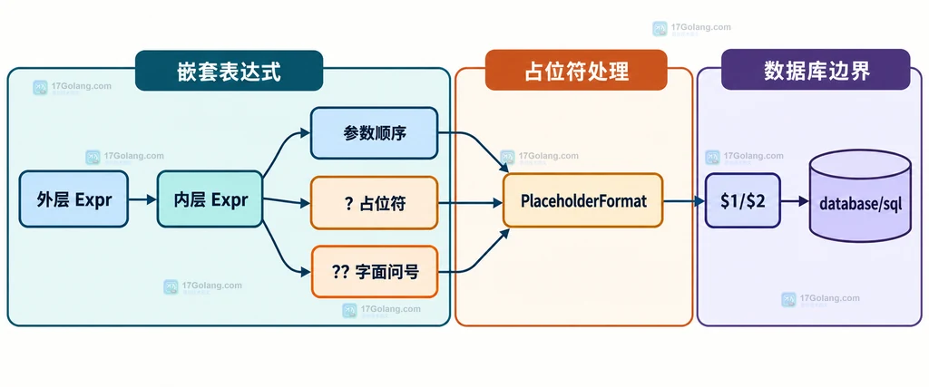 嵌套Expr、问号占位符、字面问号与PlaceholderFormat的边界说明图
