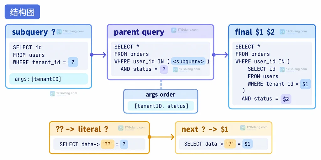 Go Squirrel 子查询统一转换占位符并处理 PostgreSQL 字面问号的结构图