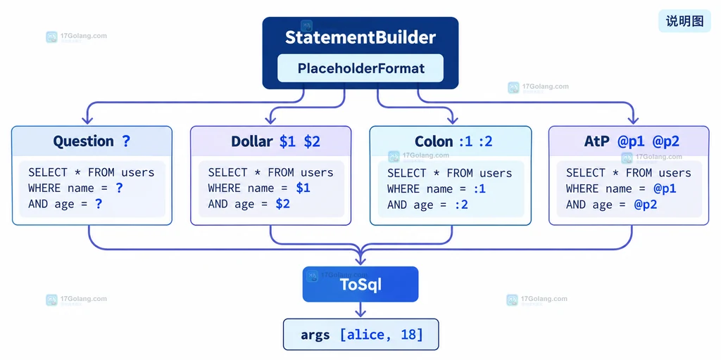 Go Squirrel PlaceholderFormat 将问号占位符映射到 Dollar、Colon 和 AtP 的说明图