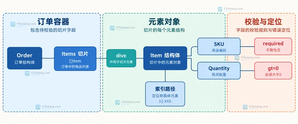 Go Validator 嵌套结构体切片中 Item 字段规则和索引路径的静态边界说明图