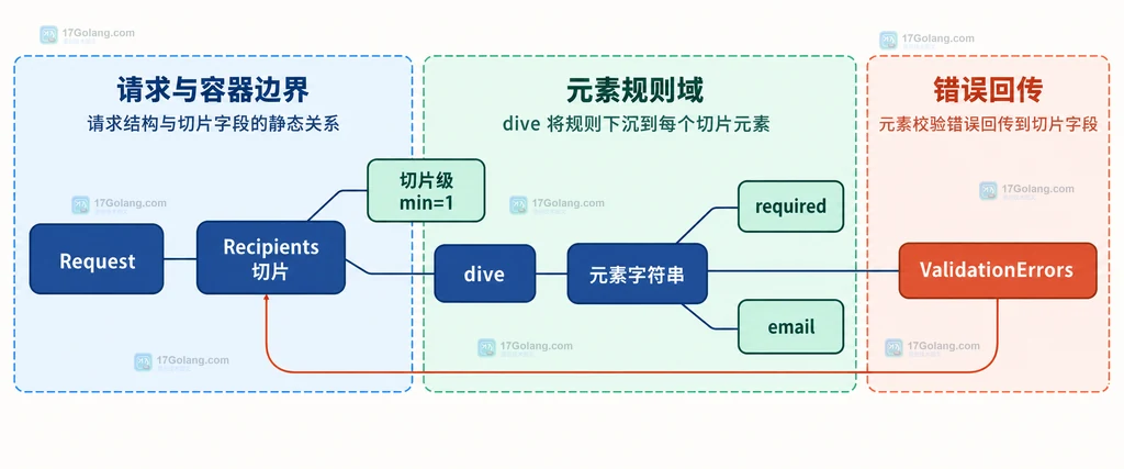 Go Validator 中请求切片、dive 边界、元素规则和 ValidationErrors 的静态结构说明图