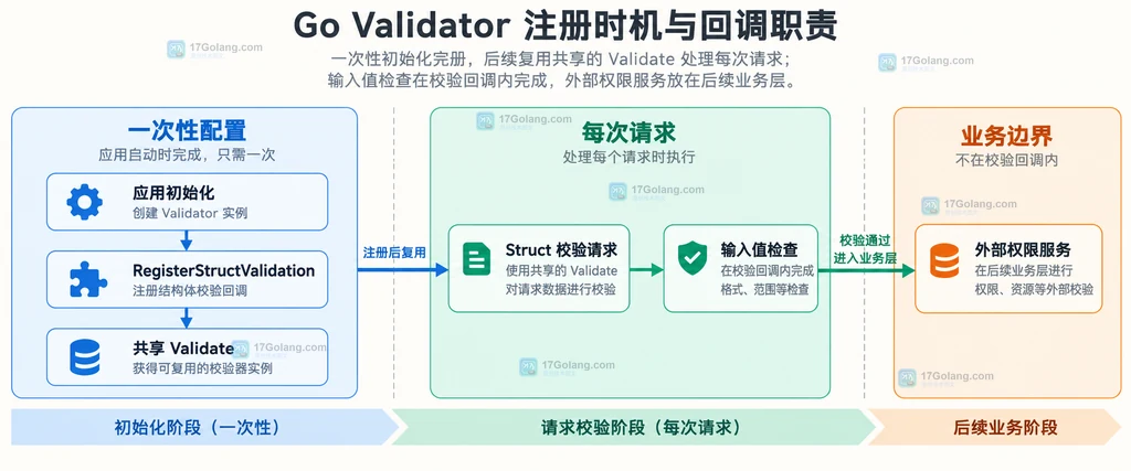 Go Validator 初始化注册、共享校验器、请求校验与外部权限服务的职责边界说明图