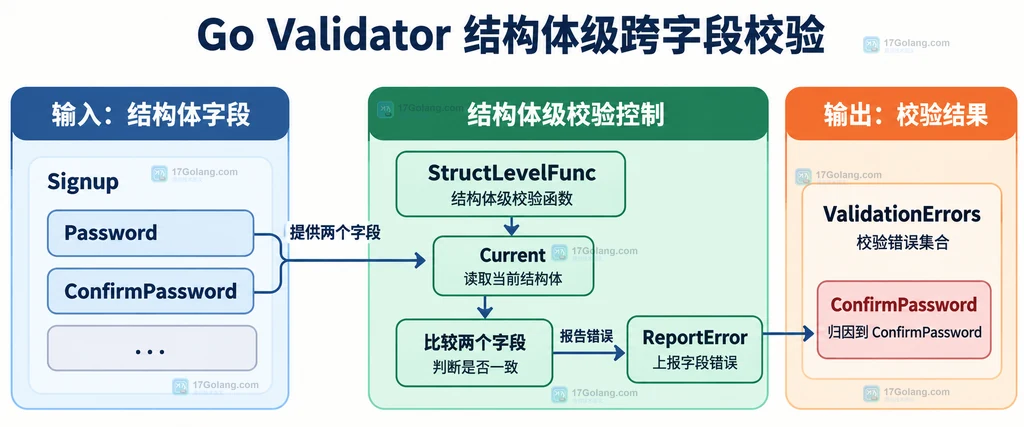 Go Validator 结构体、跨字段回调、ReportError 与 ValidationErrors 的静态关系说明图