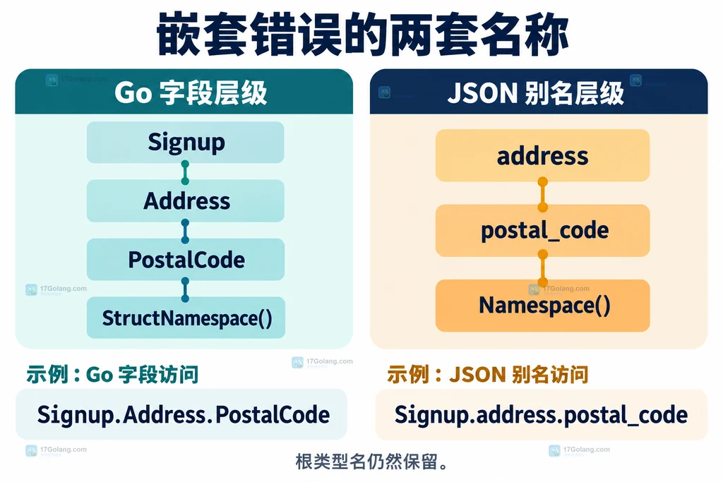 嵌套校验错误中的 Go 路径与 JSON 别名路径