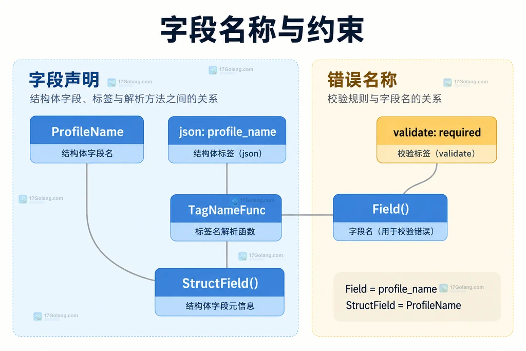 Validator 字段源名称、JSON 别名和校验规则的关系