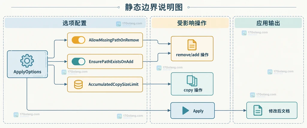 ApplyOptions 与缺失 remove、自动补齐 add 路径、copy 大小限制和 Apply 的静态边界关系图