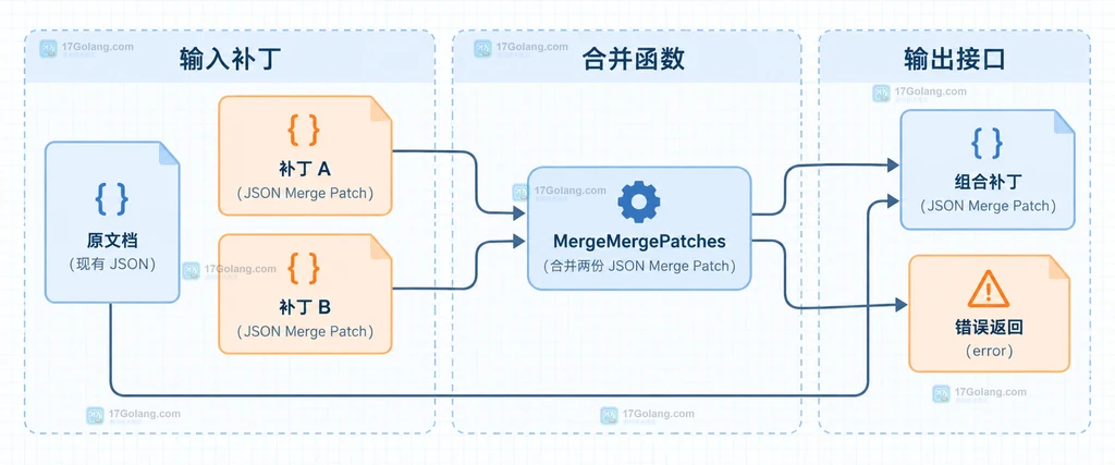 原文档、两份局部 JSON Merge Patch、MergeMergePatches 和组合补丁的关系说明图